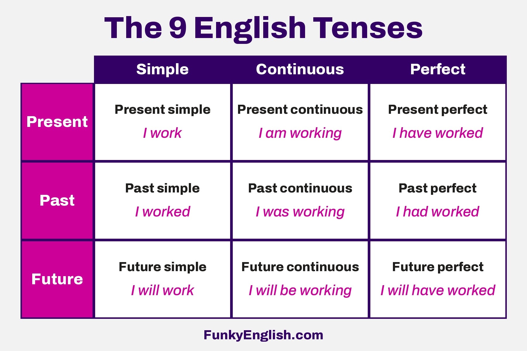 Chart of the 9 English tenses: present, past and future in simple, continuous and perfect forms, with the example verb work