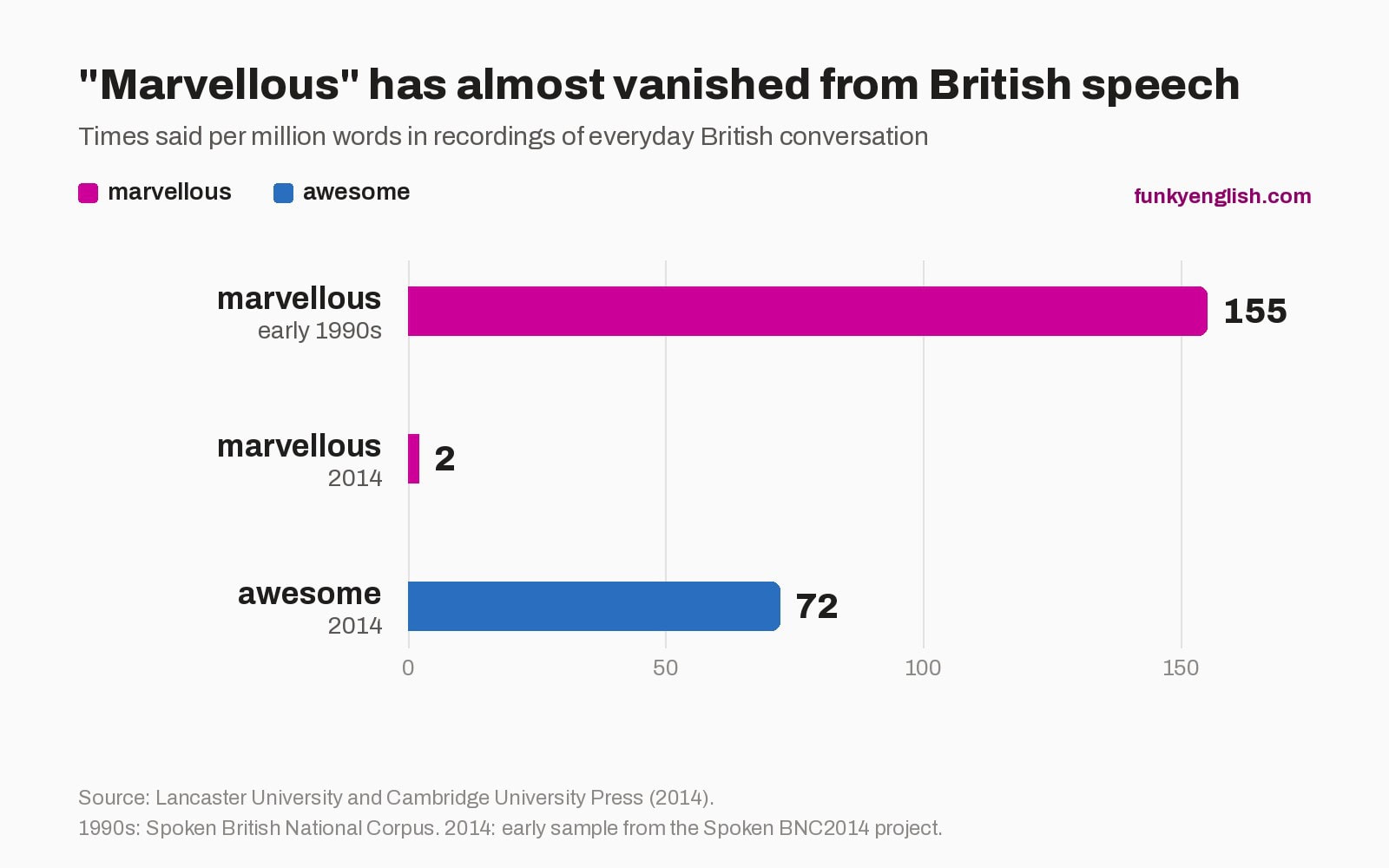 Bar chart: marvellous was said 155 times per million words in early 1990s British conversation and only 2 times in 2014, while awesome was said 72 times in 2014.