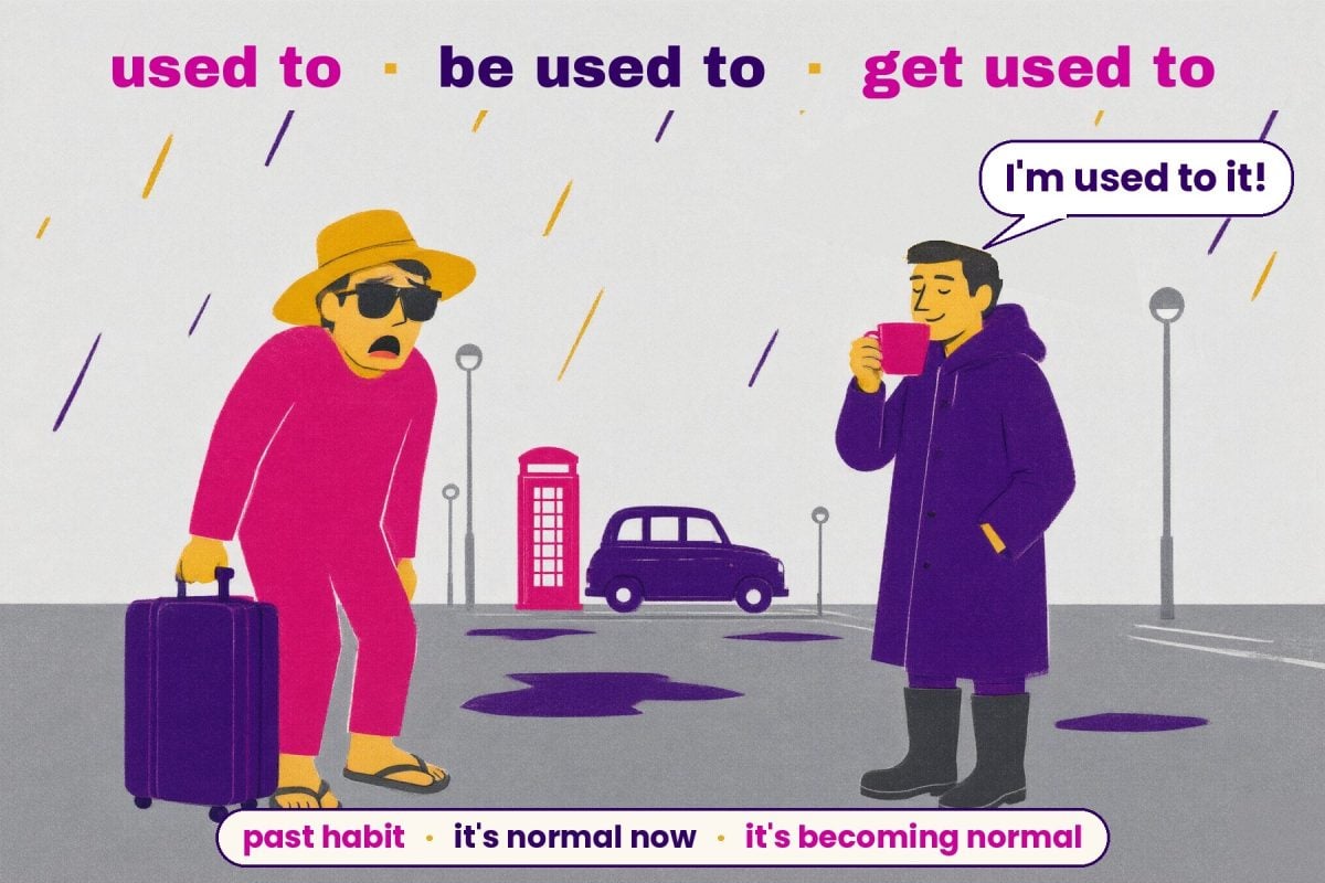 Illustration: a shocked tourist in sunglasses, sun hat and flip-flops with a suitcase in the rain, next to a calm local in a raincoat and wellies sipping tea who says "I'm used to it!". Text: used to (past habit), be used to (it's normal now), get used to (it's becoming normal).